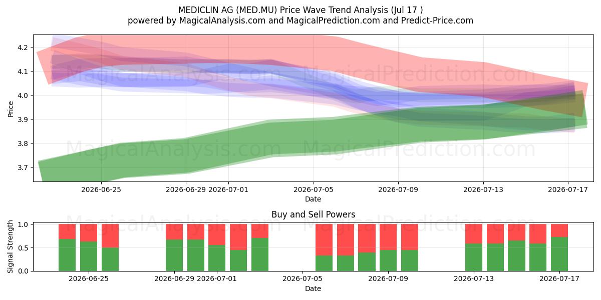  MEDICLIN AG (MED.MU) Support and Resistance area (16 Jul) 