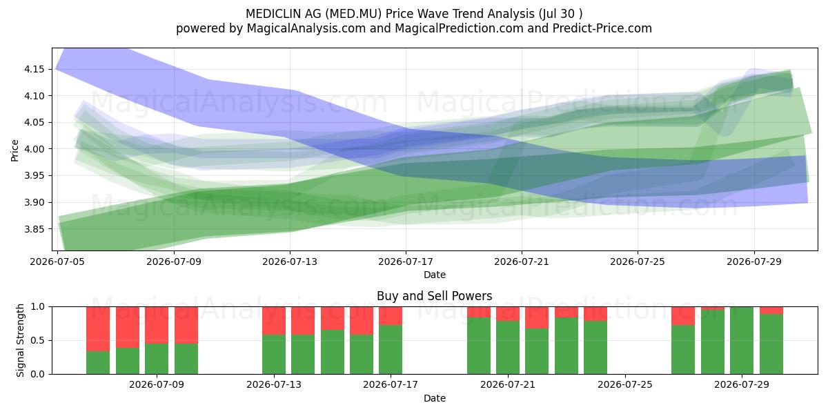  MEDICLIN AG (MED.MU) Support and Resistance area (29 Jul) 