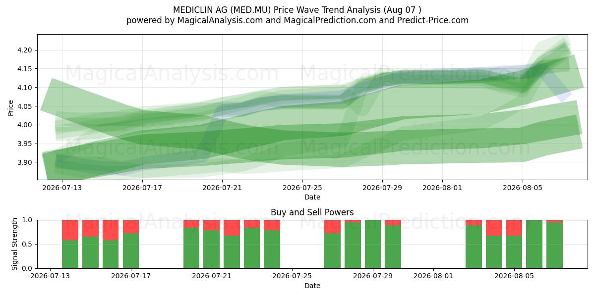  MEDICLIN AG (MED.MU) Support and Resistance area (06 Aug) 
