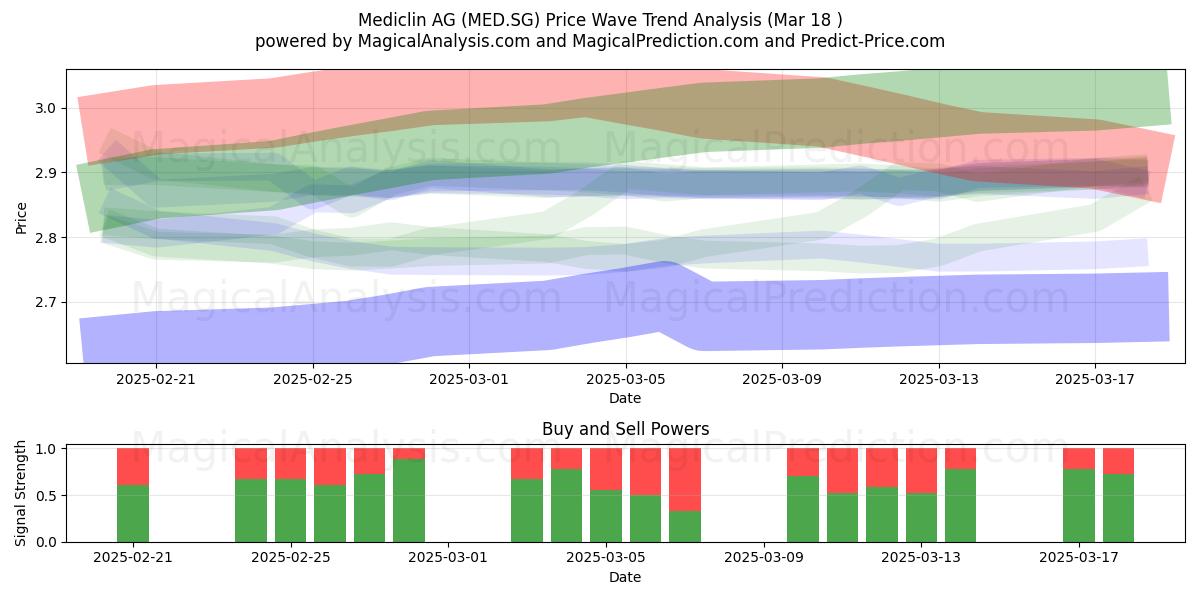  Mediclin AG (MED.SG) Support and Resistance area (18 Mar) 