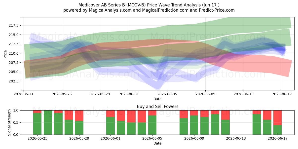  Medicover AB Series B (MCOV-B) Support and Resistance area (09 Jun) 