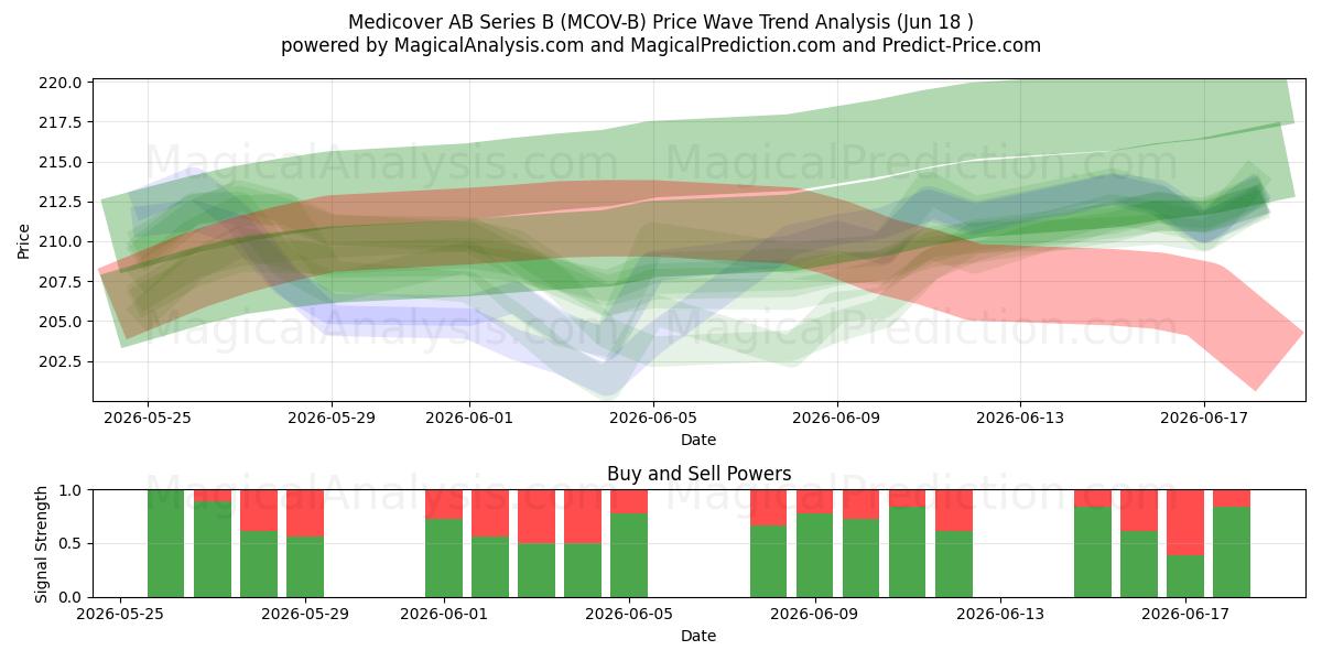  Medicover AB Series B (MCOV-B) Support and Resistance area (17 Jun) 