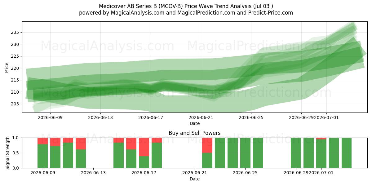  Medicover AB Series B (MCOV-B) Support and Resistance area (02 Jul) 
