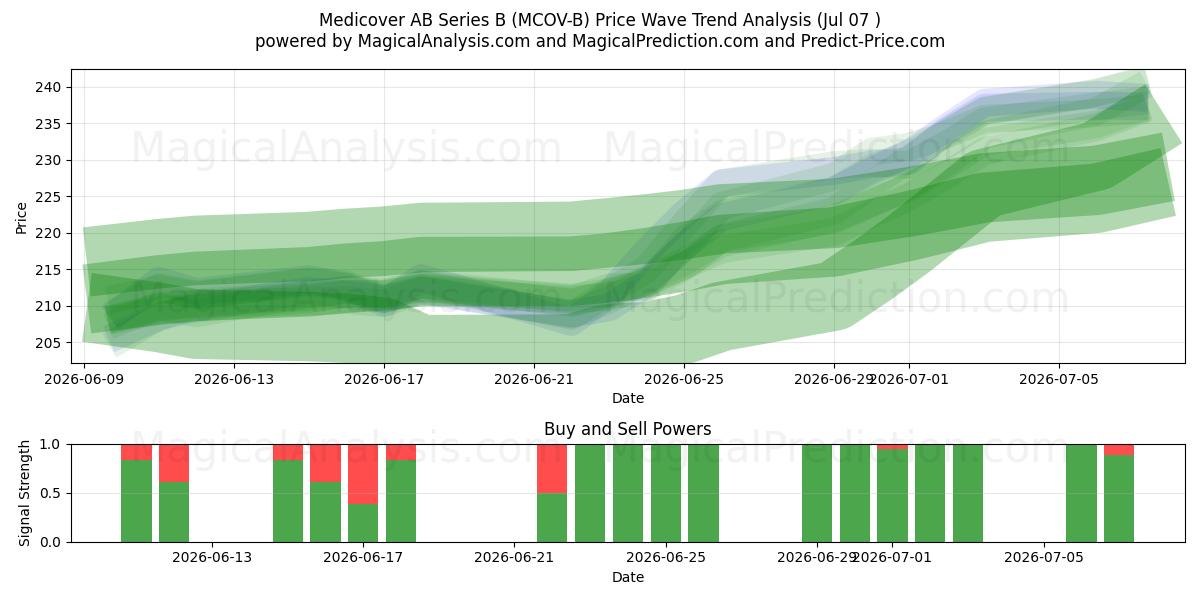  Medicover AB Series B (MCOV-B) Support and Resistance area (06 Jul) 