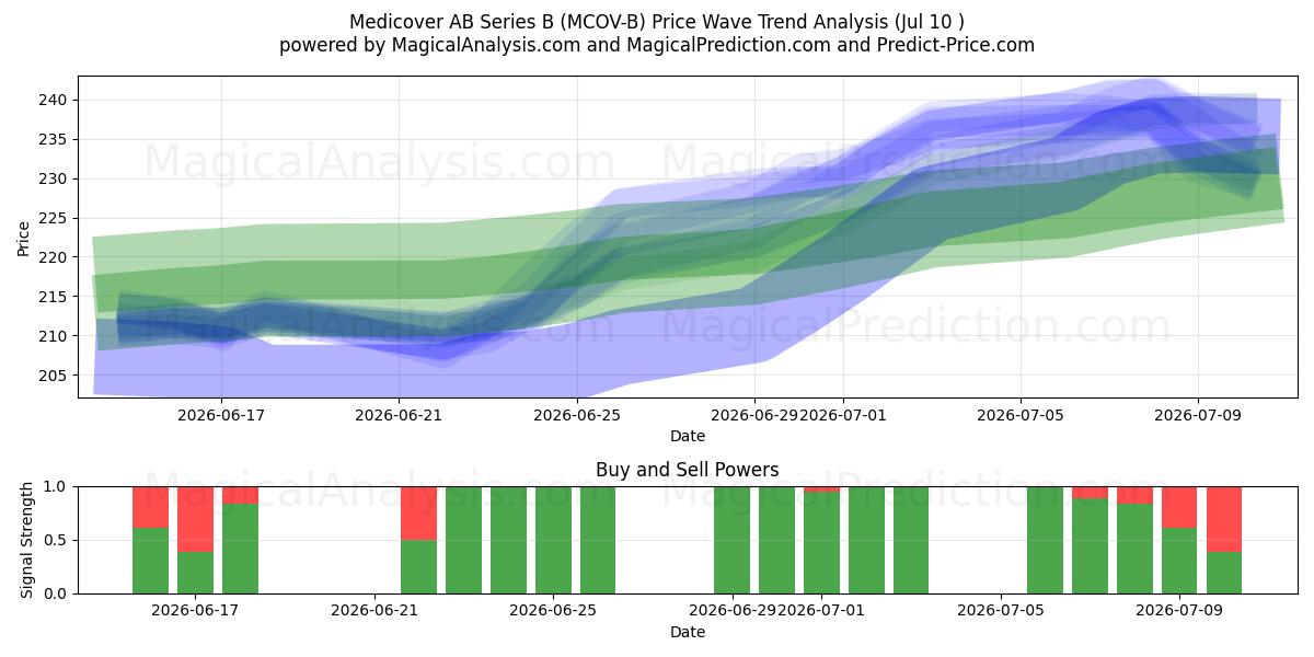  Medicover AB Series B (MCOV-B) Support and Resistance area (09 Jul) 