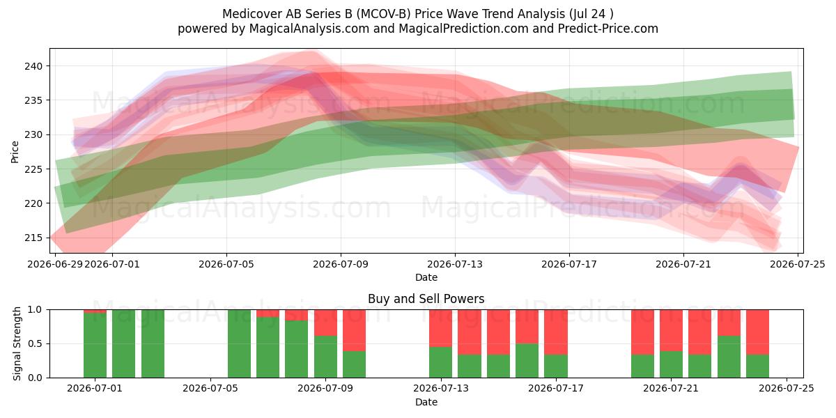  Medicover AB Series B (MCOV-B) Support and Resistance area (23 Jul) 
