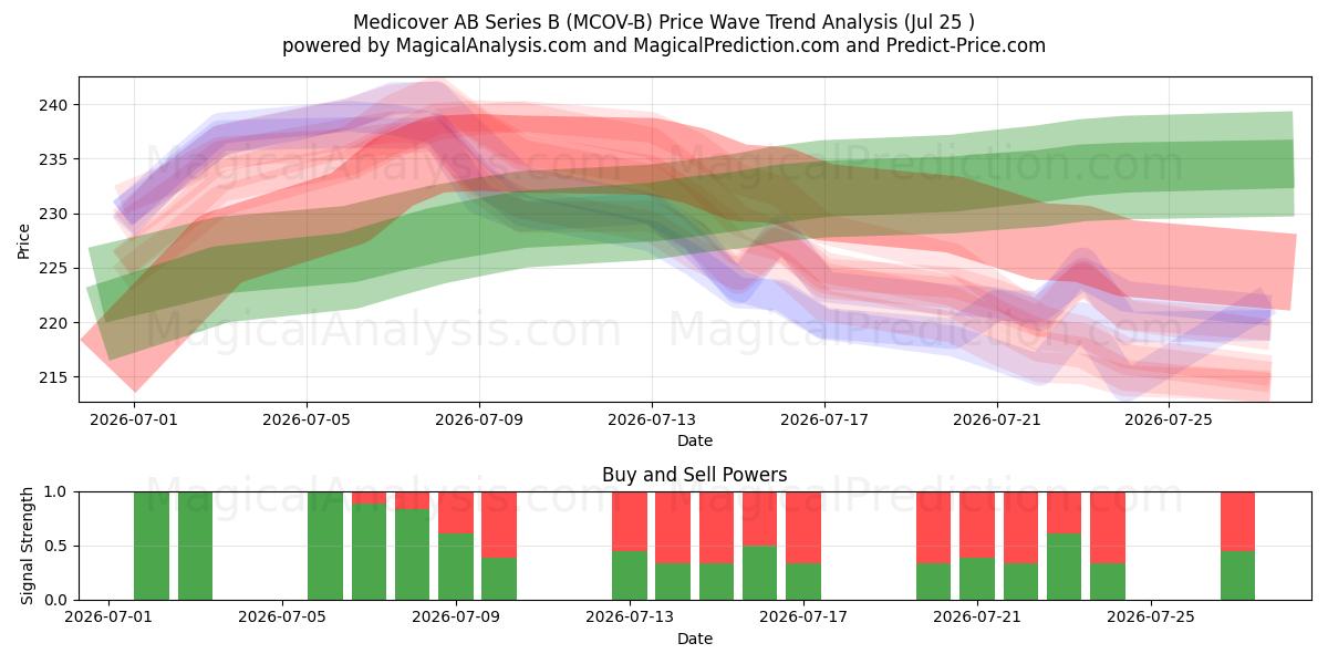  Medicover AB Series B (MCOV-B) Support and Resistance area (24 Jul) 