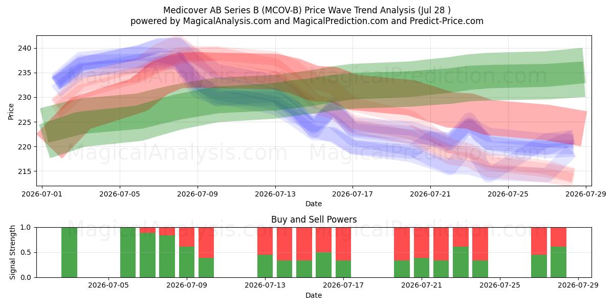  Medicover AB Series B (MCOV-B) Support and Resistance area (27 Jul) 
