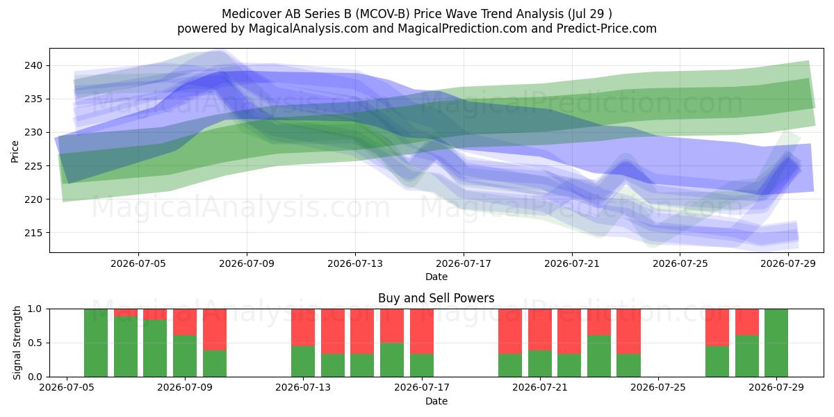  Medicover AB Series B (MCOV-B) Support and Resistance area (28 Jul) 