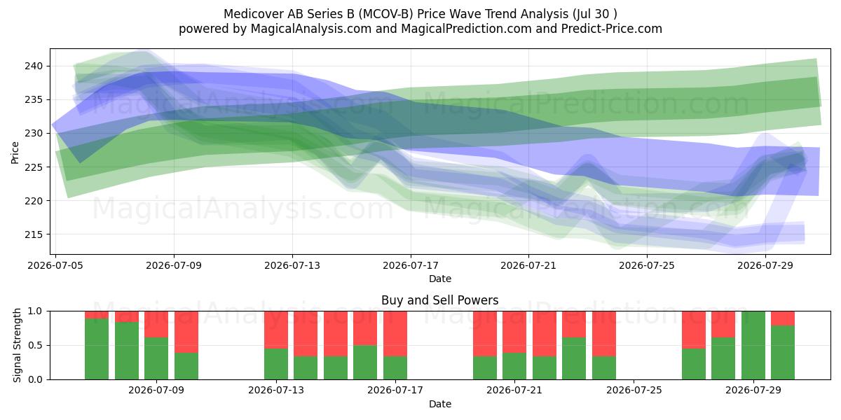  Medicover AB Series B (MCOV-B) Support and Resistance area (29 Jul) 