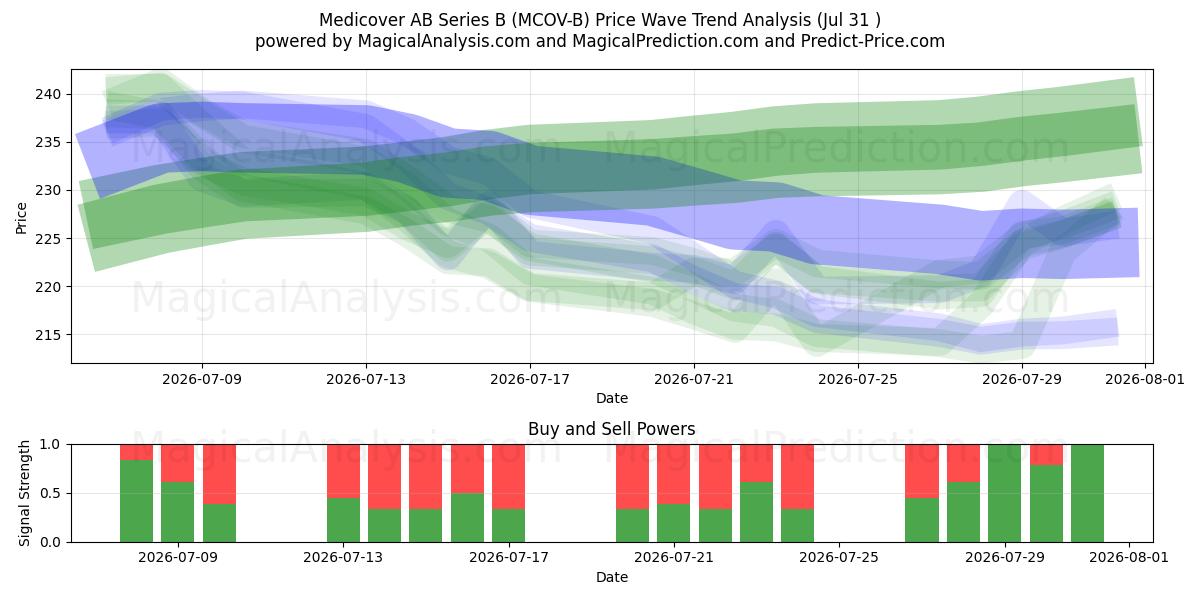  Medicover AB Series B (MCOV-B) Support and Resistance area (30 Jul) 