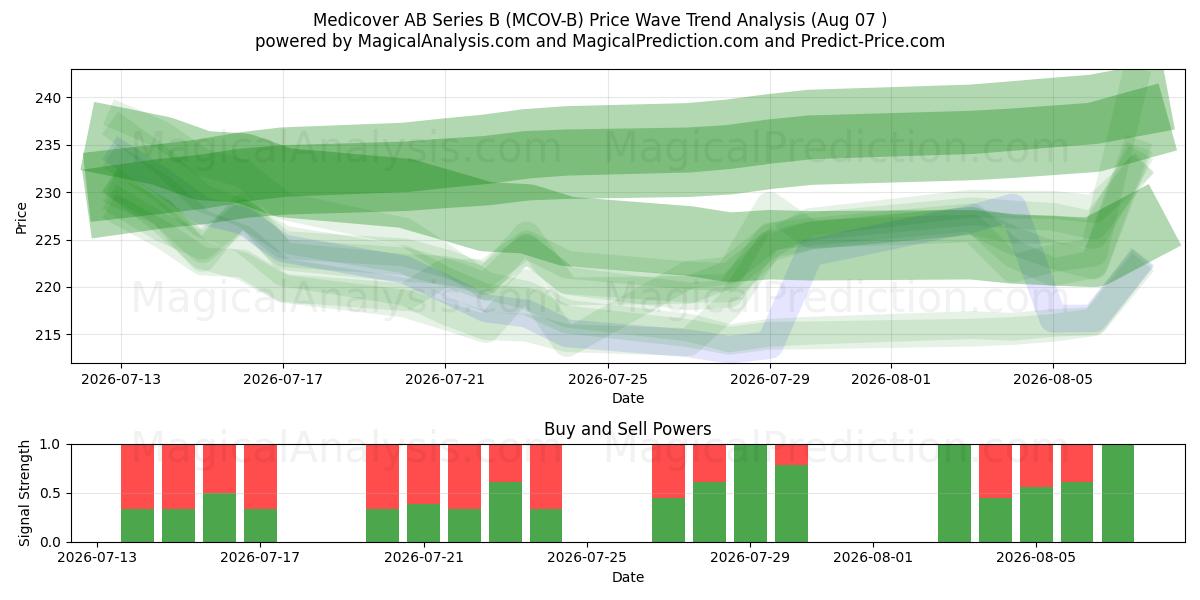  Medicover AB Series B (MCOV-B) Support and Resistance area (06 Aug) 