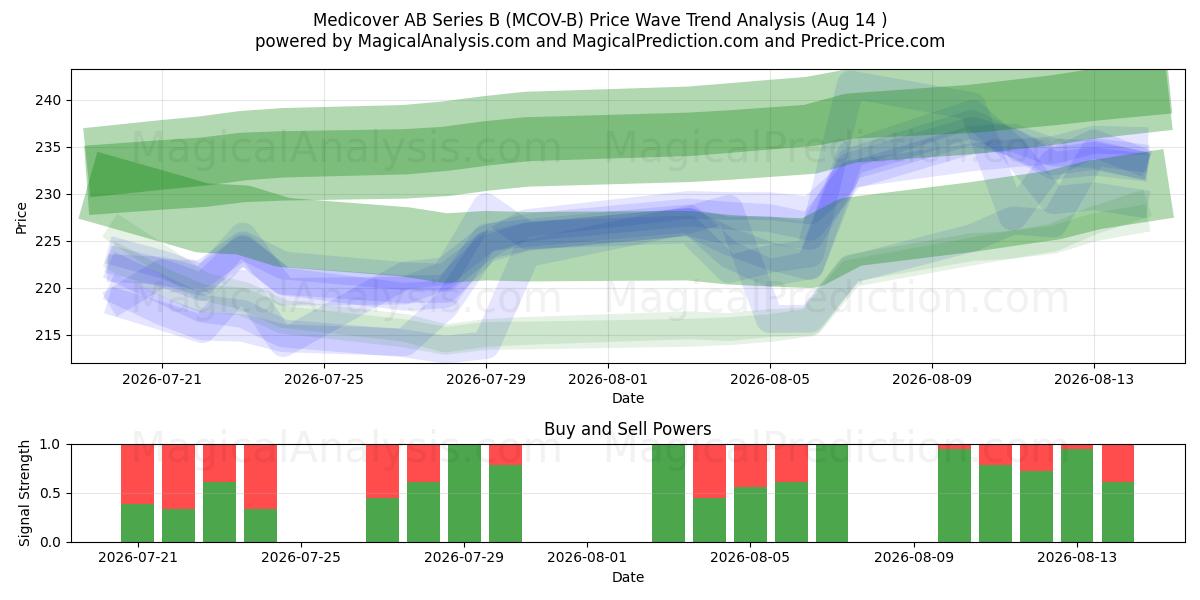  Medicover AB Series B (MCOV-B) Support and Resistance area (13 Aug) 