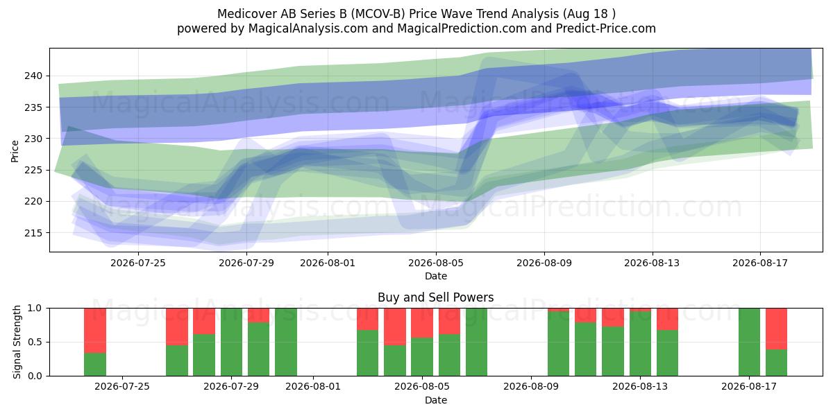  Medicover AB Series B (MCOV-B) Support and Resistance area (14 Aug) 