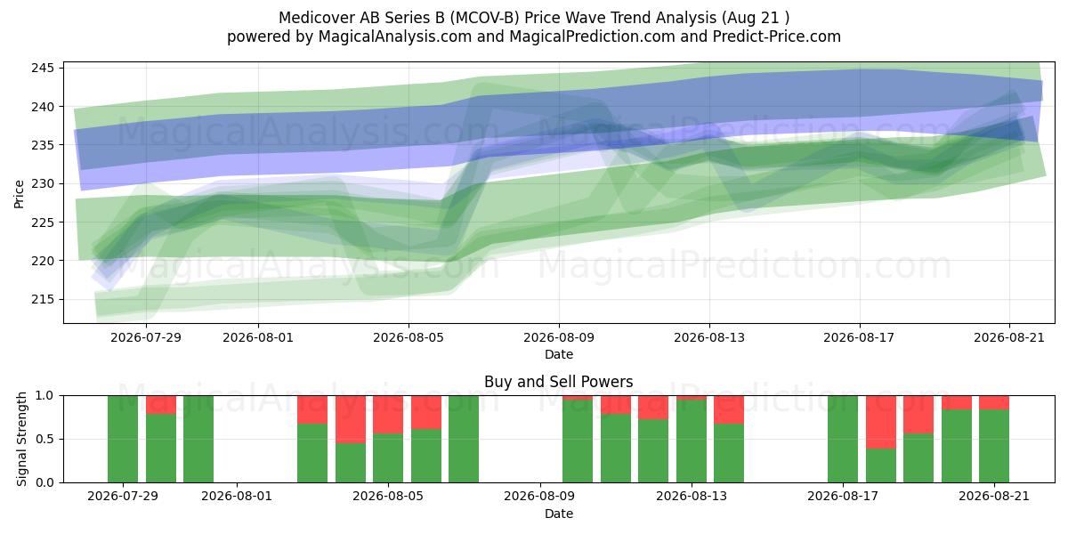  Medicover AB Series B (MCOV-B) Support and Resistance area (19 Aug) 