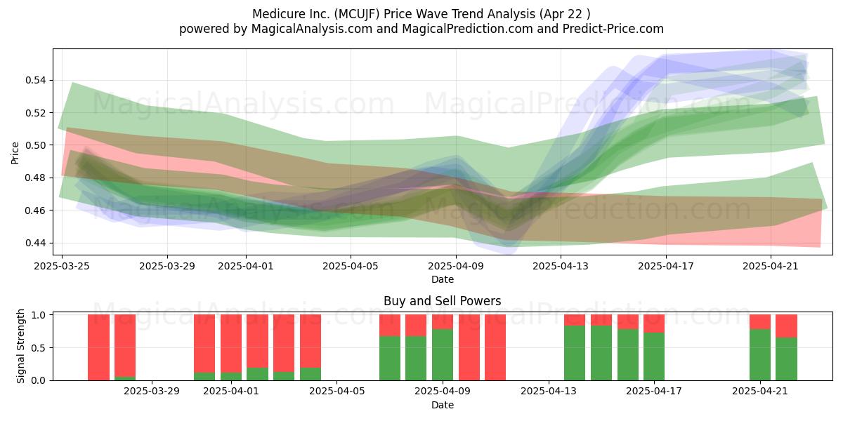  Medicure Inc. (MCUJF) Support and Resistance area (22 Apr) 