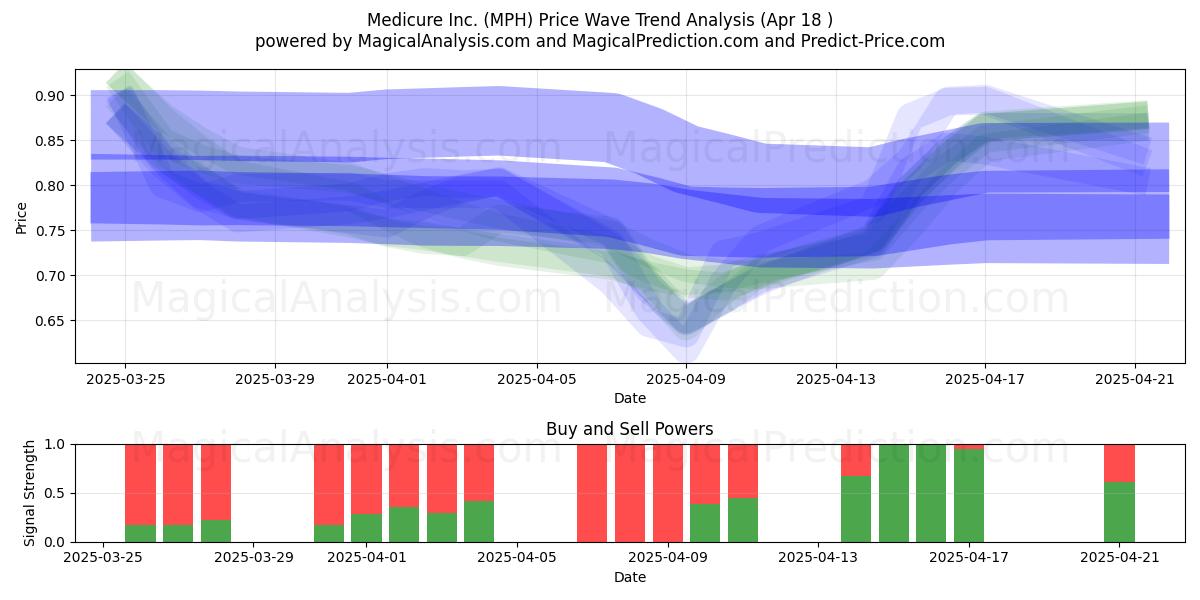  Medicure Inc. (MPH) Support and Resistance area (18 Apr) 