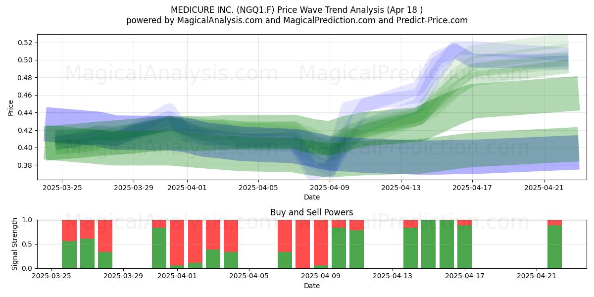  MEDICURE INC. (NGQ1.F) Support and Resistance area (18 Apr) 