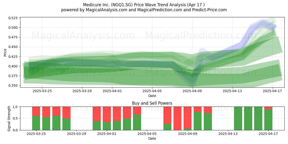  Medicure Inc. (NGQ1.SG) Support and Resistance area (17 Apr) 
