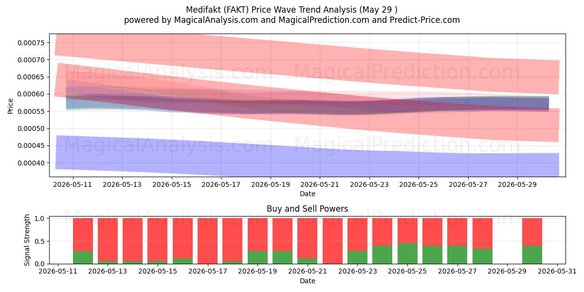  मेडिफ़ैक्ट (FAKT) Support and Resistance area (27 May) 