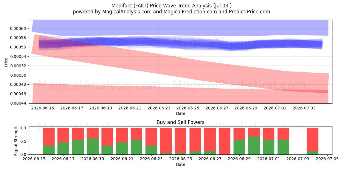  Medifakt (FAKT) Support and Resistance area (02 Jul) 