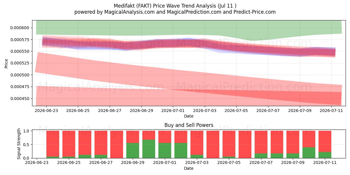  Médicament (FAKT) Support and Resistance area (10 Jul) 