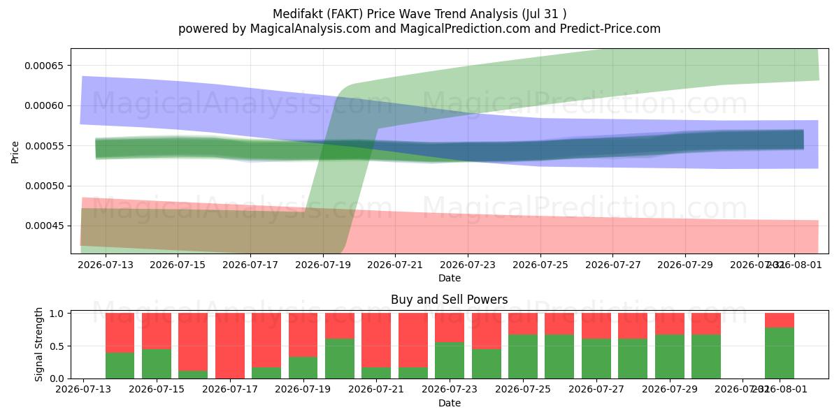  Medifakt (FAKT) Support and Resistance area (30 Jul) 