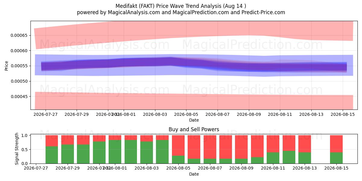  مدیفکت (FAKT) Support and Resistance area (13 Aug) 