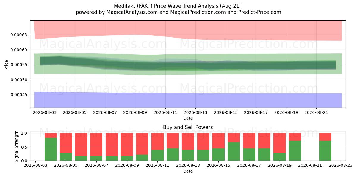  Medifakt (FAKT) Support and Resistance area (20 Aug) 