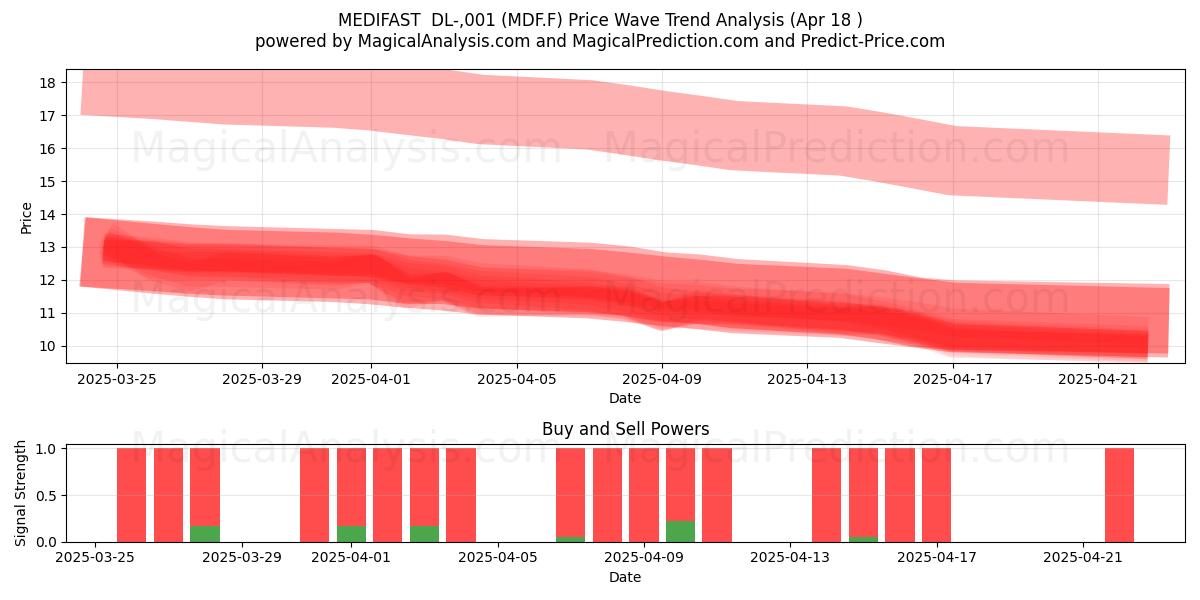  MEDIFAST  DL-,001 (MDF.F) Support and Resistance area (18 Apr) 