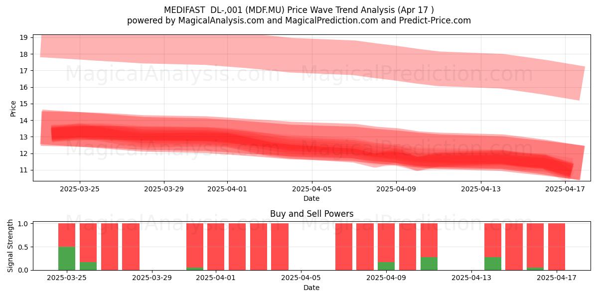  MEDIFAST  DL-,001 (MDF.MU) Support and Resistance area (17 Apr) 