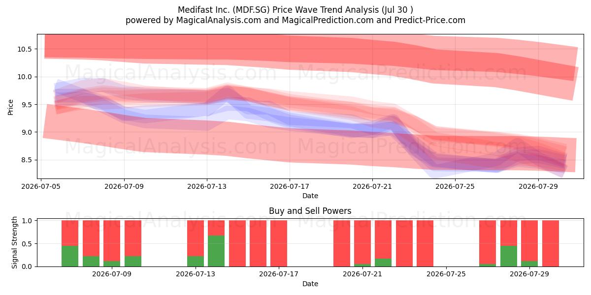  Medifast Inc. (MDF.SG) Support and Resistance area (29 Jul) 