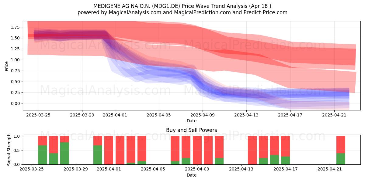  MEDIGENE AG NA O.N. (MDG1.DE) Support and Resistance area (18 Apr) 