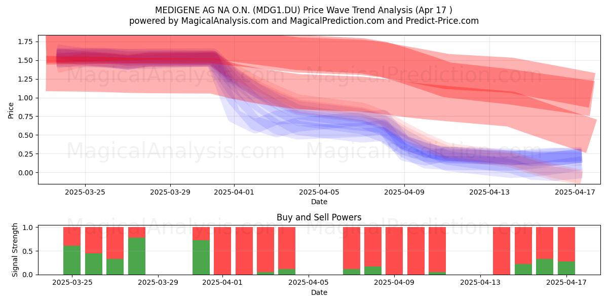  MEDIGENE AG NA O.N. (MDG1.DU) Support and Resistance area (17 Apr) 