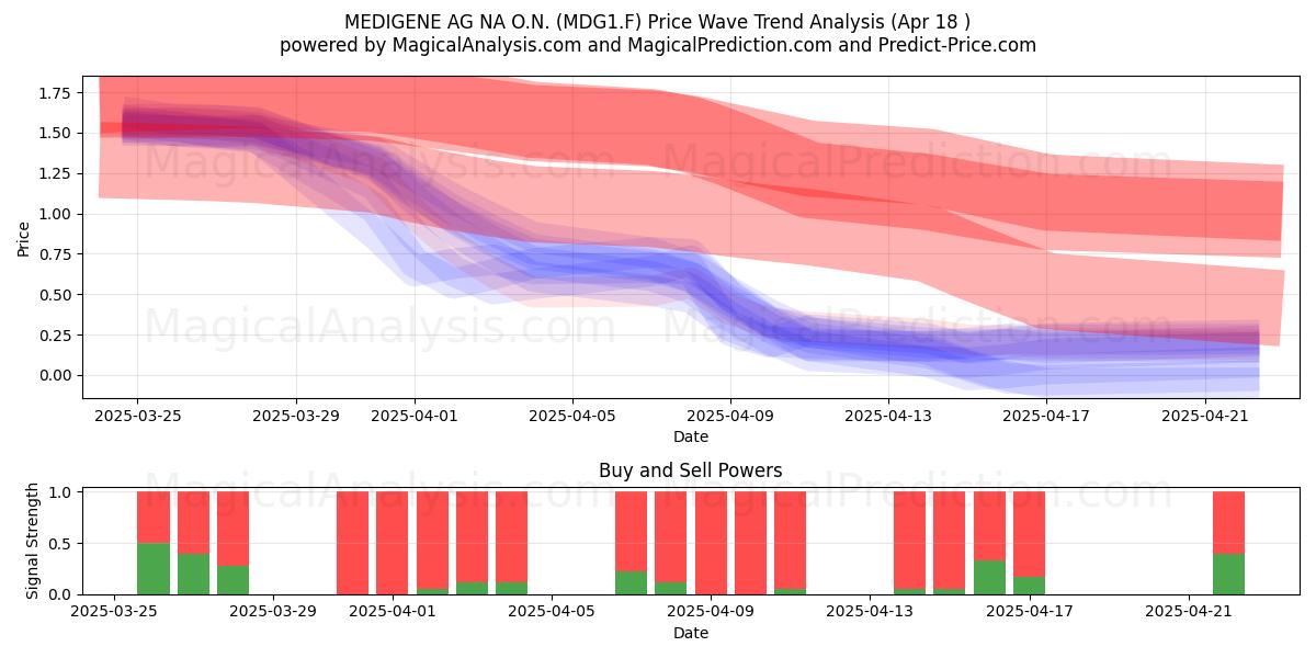  MEDIGENE AG NA O.N. (MDG1.F) Support and Resistance area (18 Apr) 