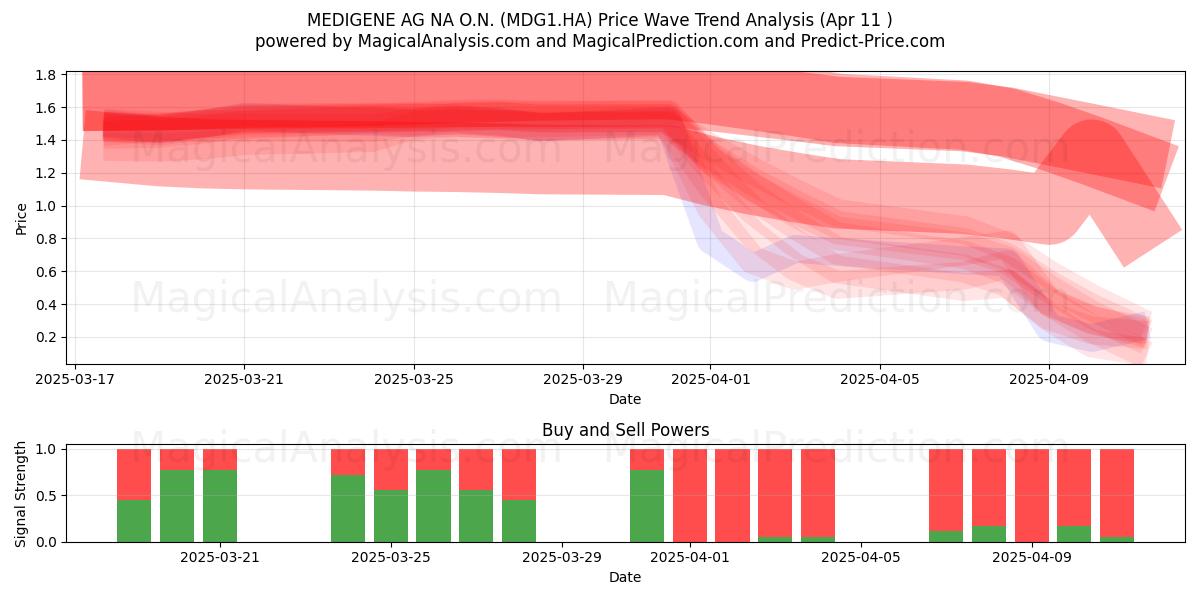  MEDIGENE AG NA O.N. (MDG1.HA) Support and Resistance area (11 Apr) 