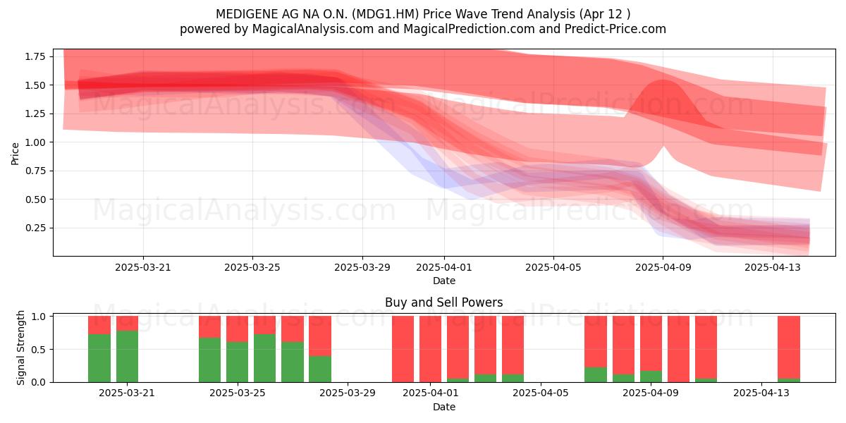  MEDIGENE AG NA O.N. (MDG1.HM) Support and Resistance area (12 Apr) 