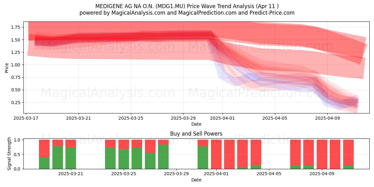  MEDIGENE AG NA O.N. (MDG1.MU) Support and Resistance area (11 Apr) 