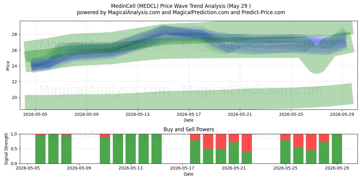  MedinCell (MEDCL) Support and Resistance area (28 May) 