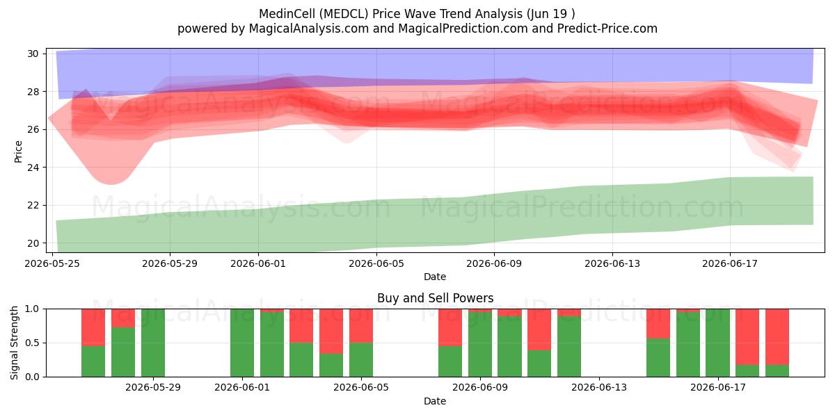 MedinCell (MEDCL) Support and Resistance area (18 Jun) 