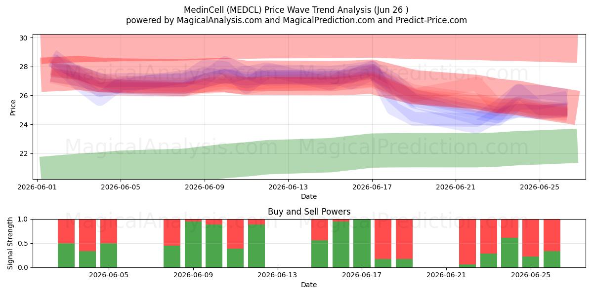  MedinCell (MEDCL) Support and Resistance area (25 Jun) 