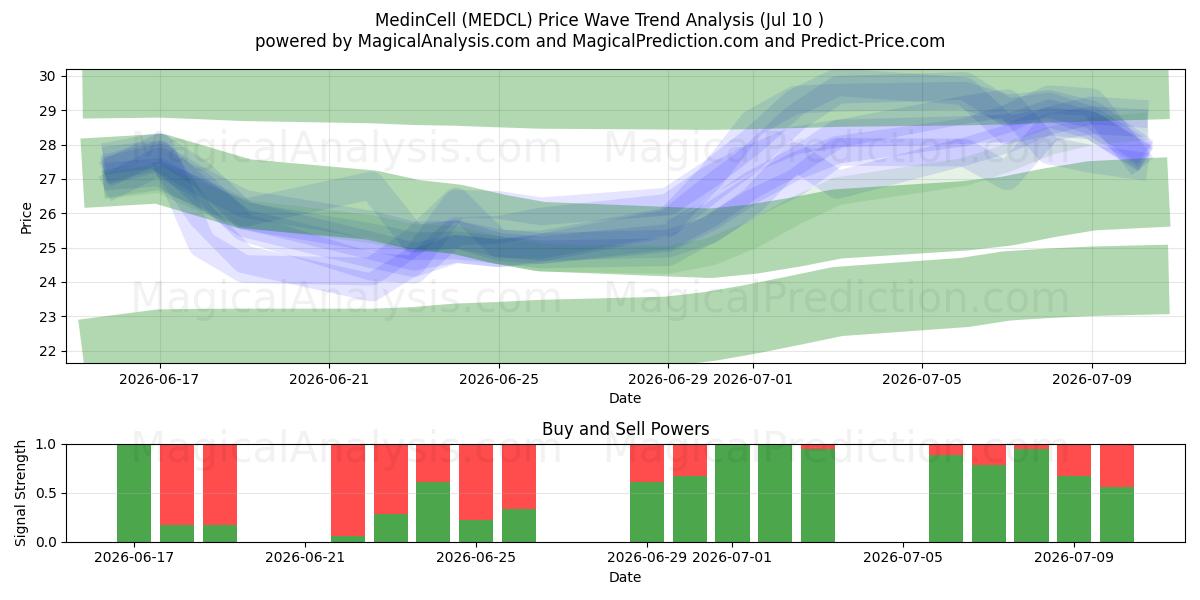  MedinCell (MEDCL) Support and Resistance area (09 Jul) 