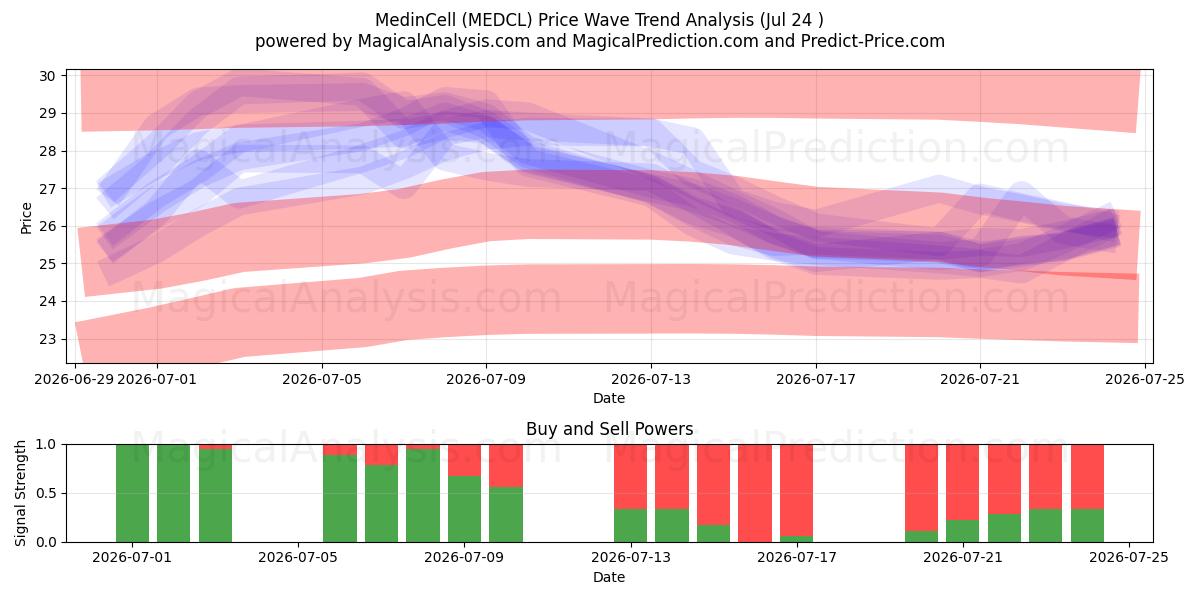  MedinCell (MEDCL) Support and Resistance area (23 Jul) 