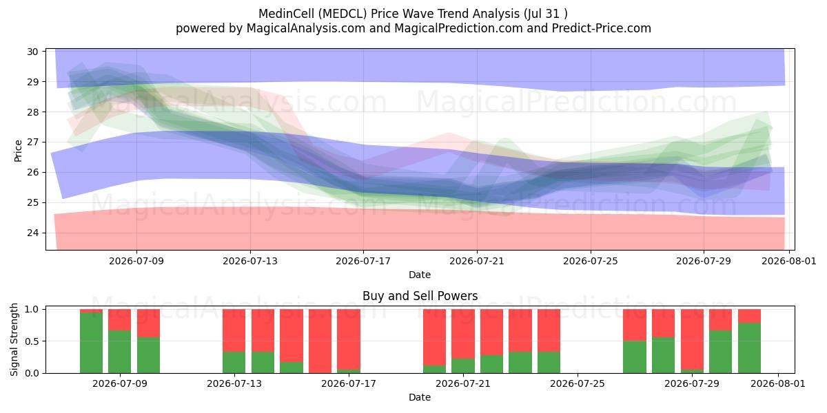  MedinCell (MEDCL) Support and Resistance area (30 Jul) 
