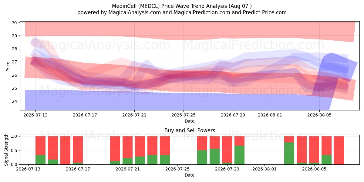  MedinCell (MEDCL) Support and Resistance area (06 Aug) 