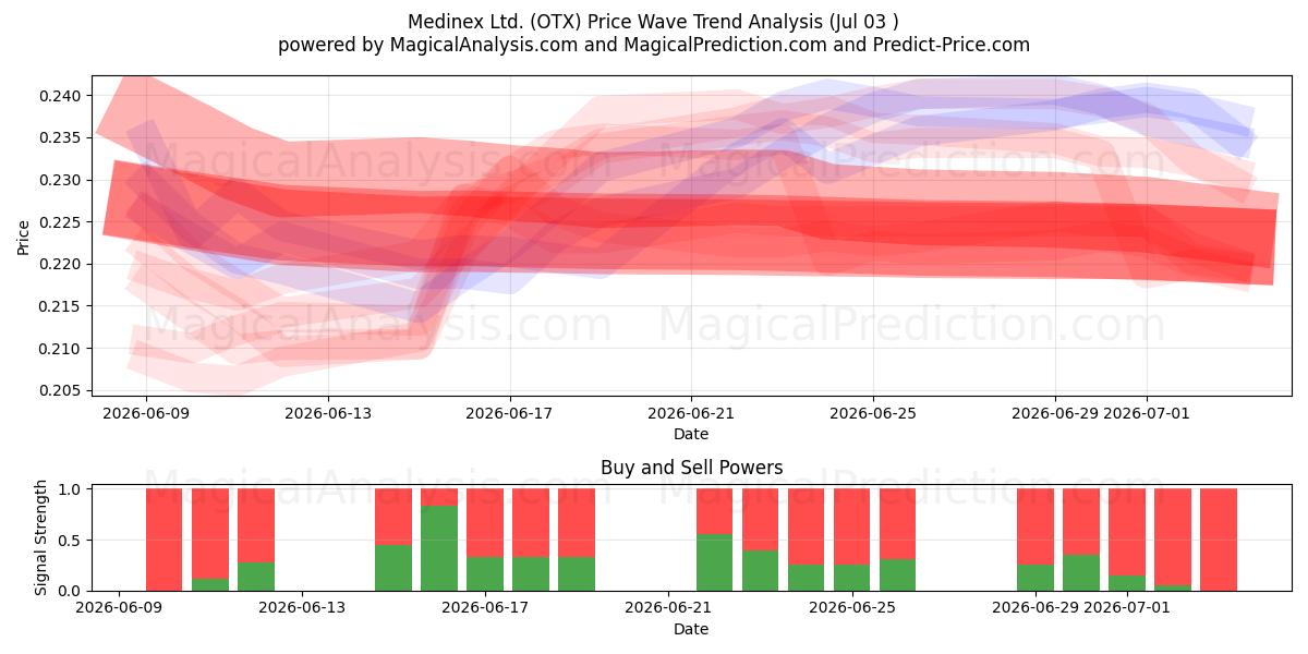  Medinex Ltd. (OTX) Support and Resistance area (02 Jul) 