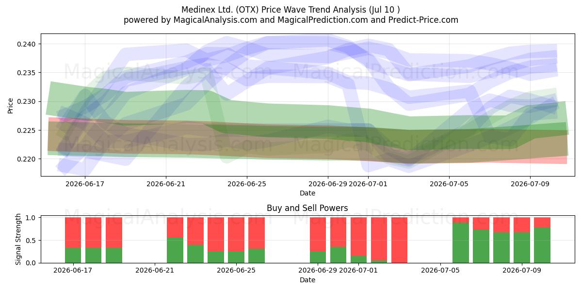  Medinex Ltd. (OTX) Support and Resistance area (09 Jul) 