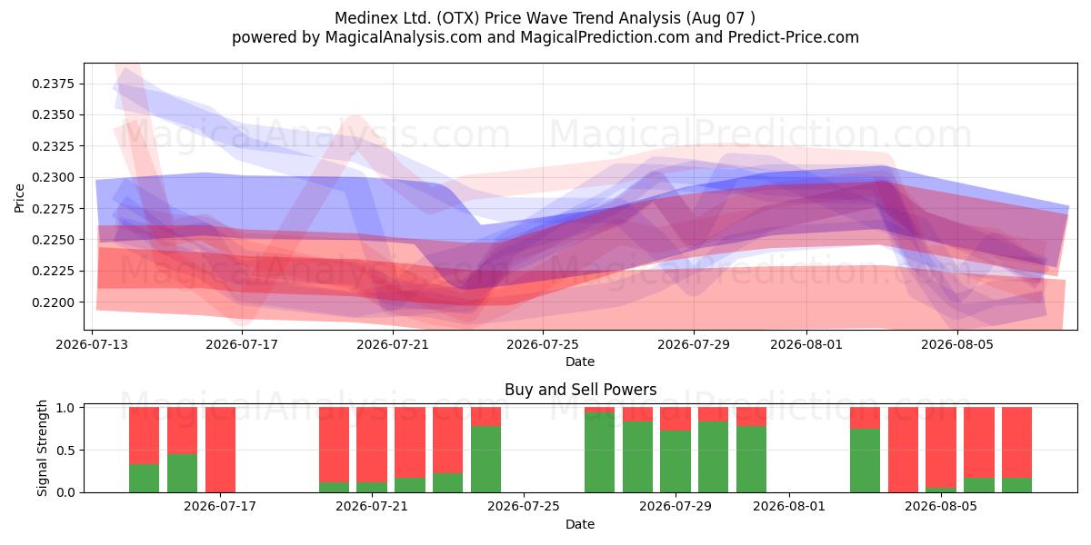  Medinex Ltd. (OTX) Support and Resistance area (06 Aug) 