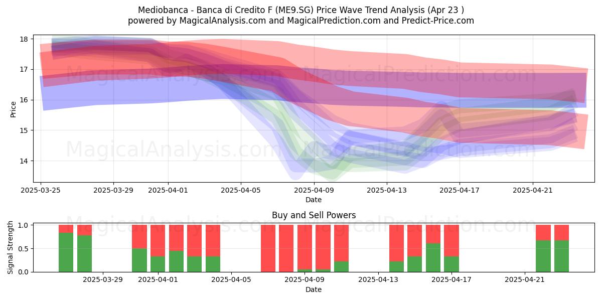  Mediobanca - Banca di Credito F (ME9.SG) Support and Resistance area (23 Apr) 