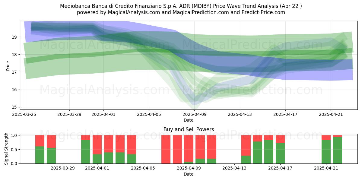  Mediobanca Banca di Credito Finanziario S.p.A. ADR (MDIBY) Support and Resistance area (22 Apr) 